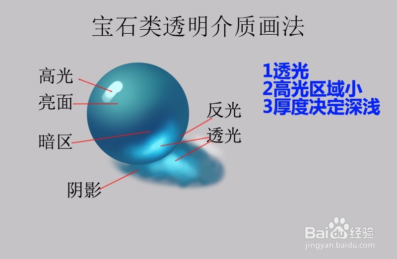 玉/宝石/玻璃/钻石等透明介质画法