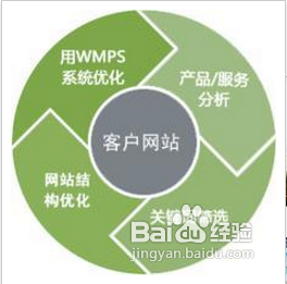 网站结构优化需要满足什么要素？