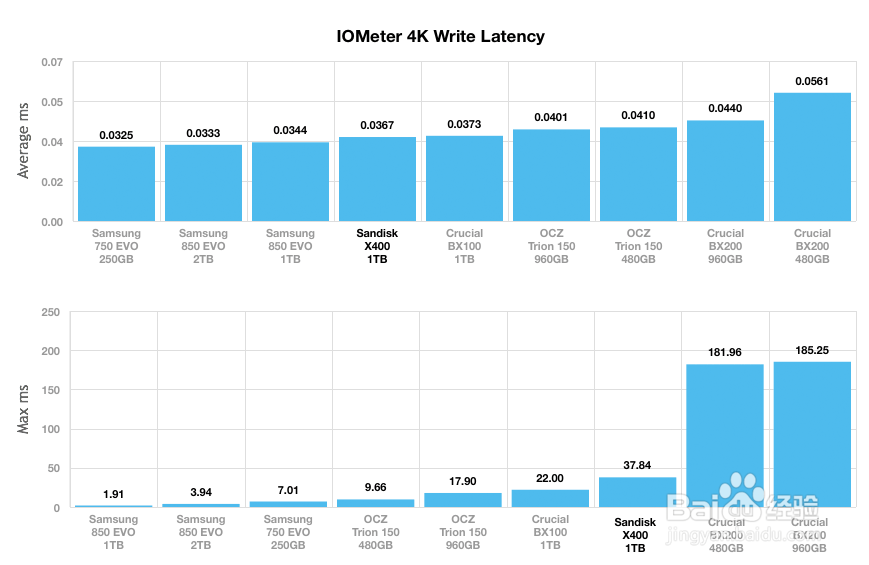 闪迪(SanDisk) X400系列固态硬盘深度评测