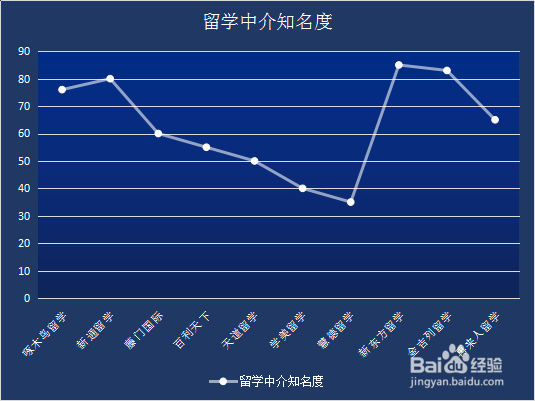 留学中介各维度排名
