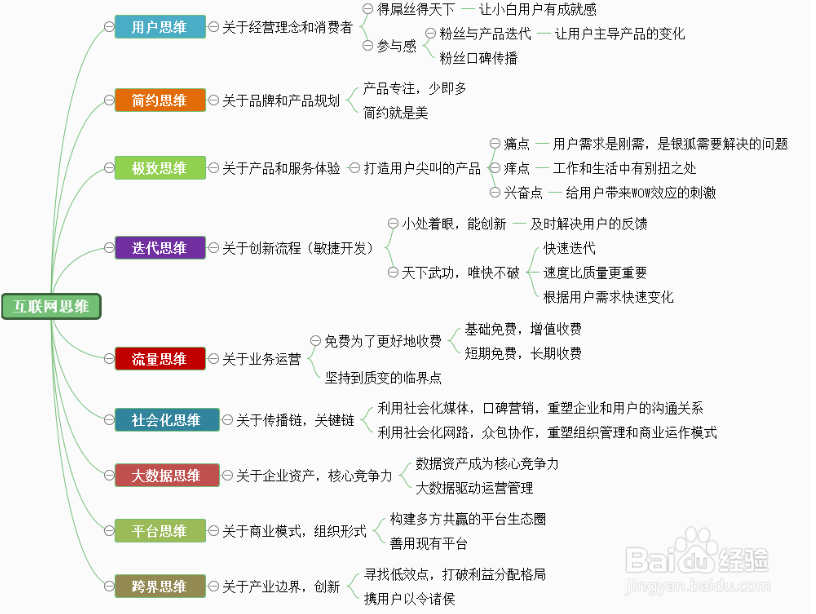 逻辑思维导图模板分享,利用模板编辑思维导图
