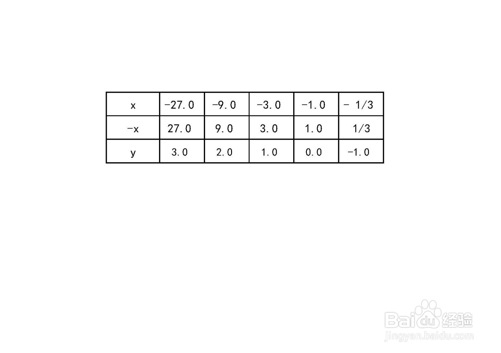 复合对数函数y=log3(-x)图像示意图画法步骤