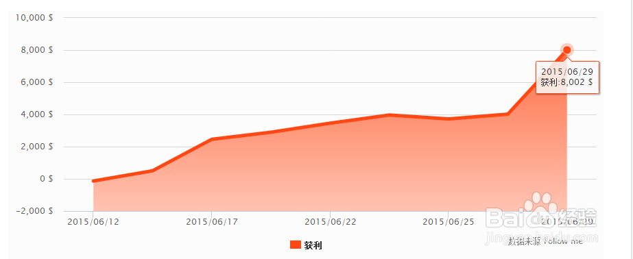 如何在Follow me平台上面选择稳定的交易员