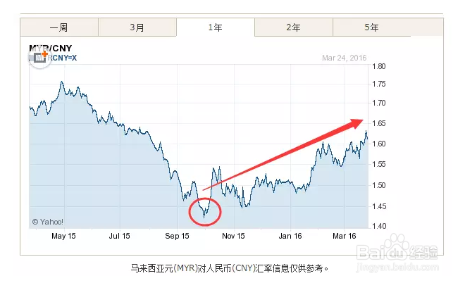 马来西亚货币竟然比人民币还要值钱 百度经验