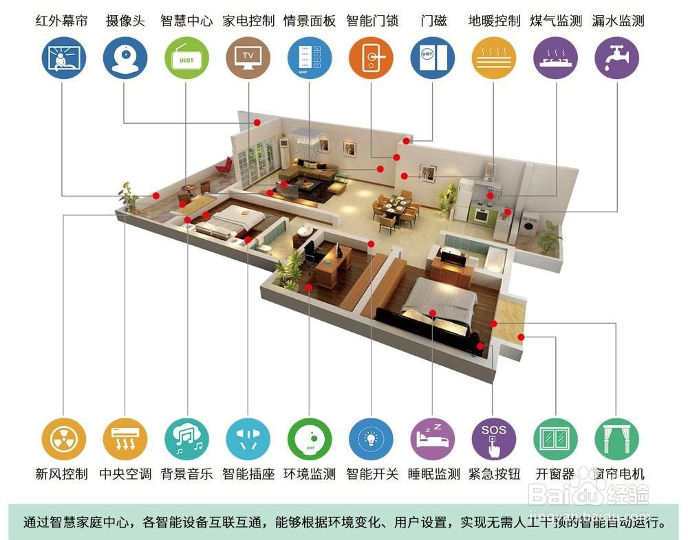 如何选择一套适合自己的智能家居系统？