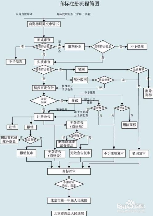 商标注册需要多少钱一个