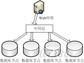 大型WEB数据库分布秘籍。