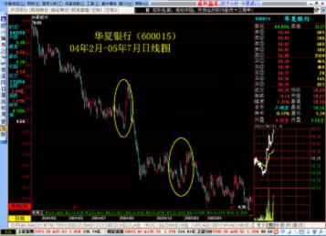 股票技术分析之趋势理论实战讲解