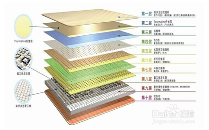 挑选中脉床垫应注意哪些问题