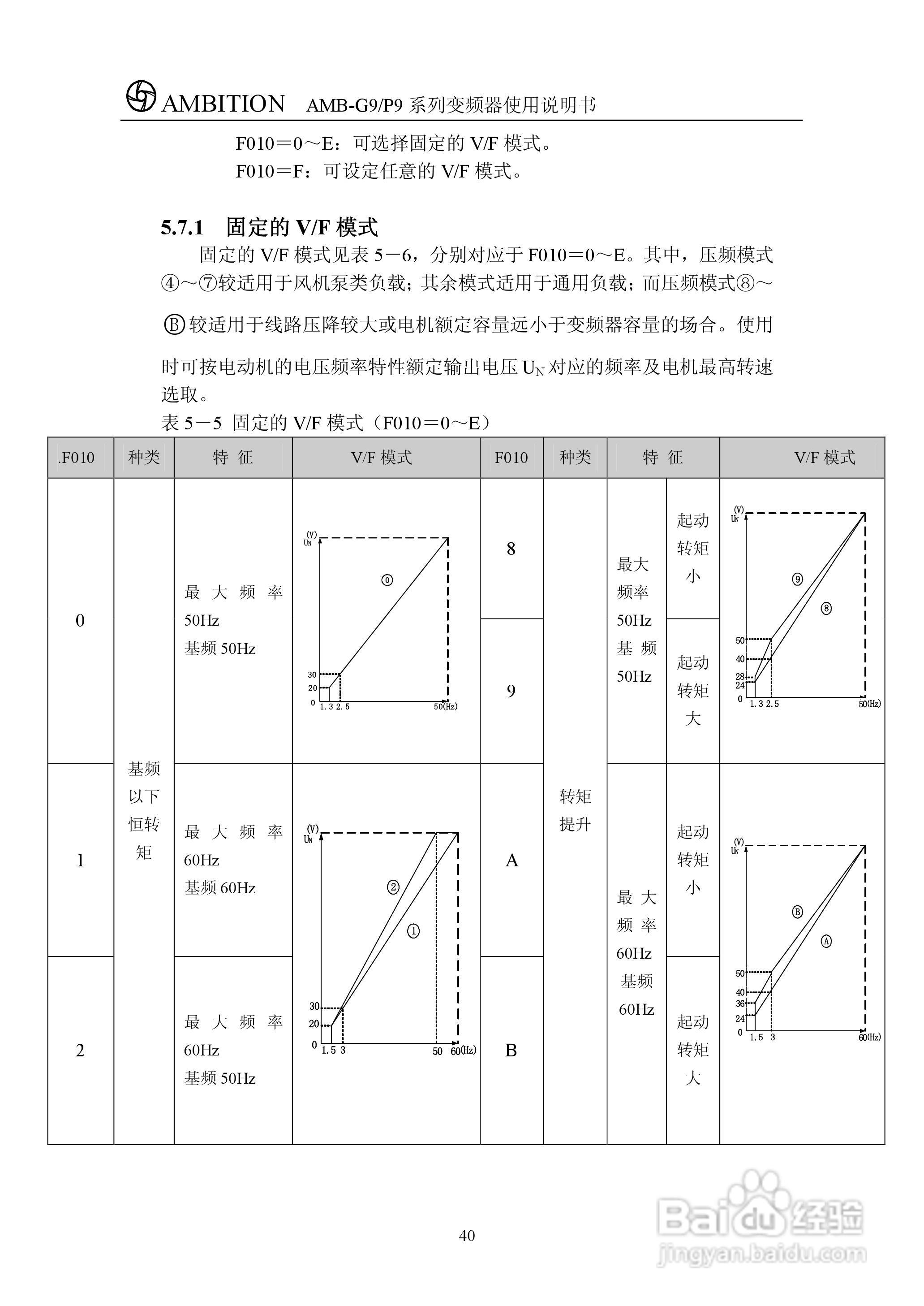 AMBG9/P9系列变频器使用说明书:[5]