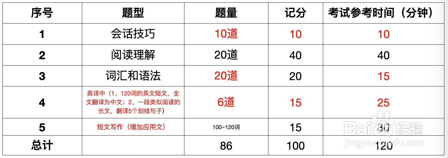2020广东省学士学位英语考试复习攻略