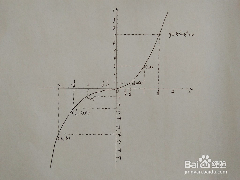 如何画出函数的y=x^3+x^2+x的图像