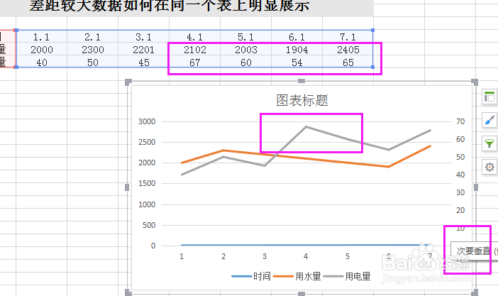 差距较大数据如何在同一个excel图表上明显展示?