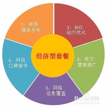 如何利用B2B平台做关键词seo优化