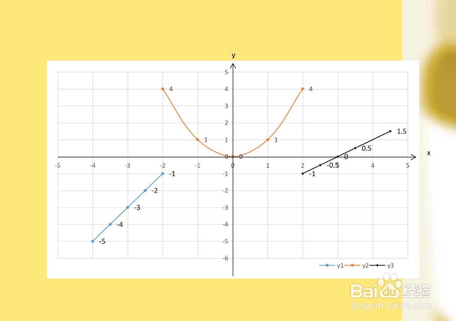 y=2x+3,y=x^2,y=x-3在x=±2分段的图像