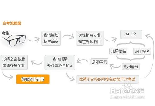 自考生如何选择专业