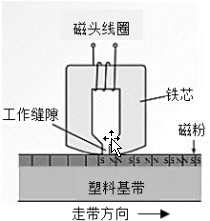 磁带的工作原理图片