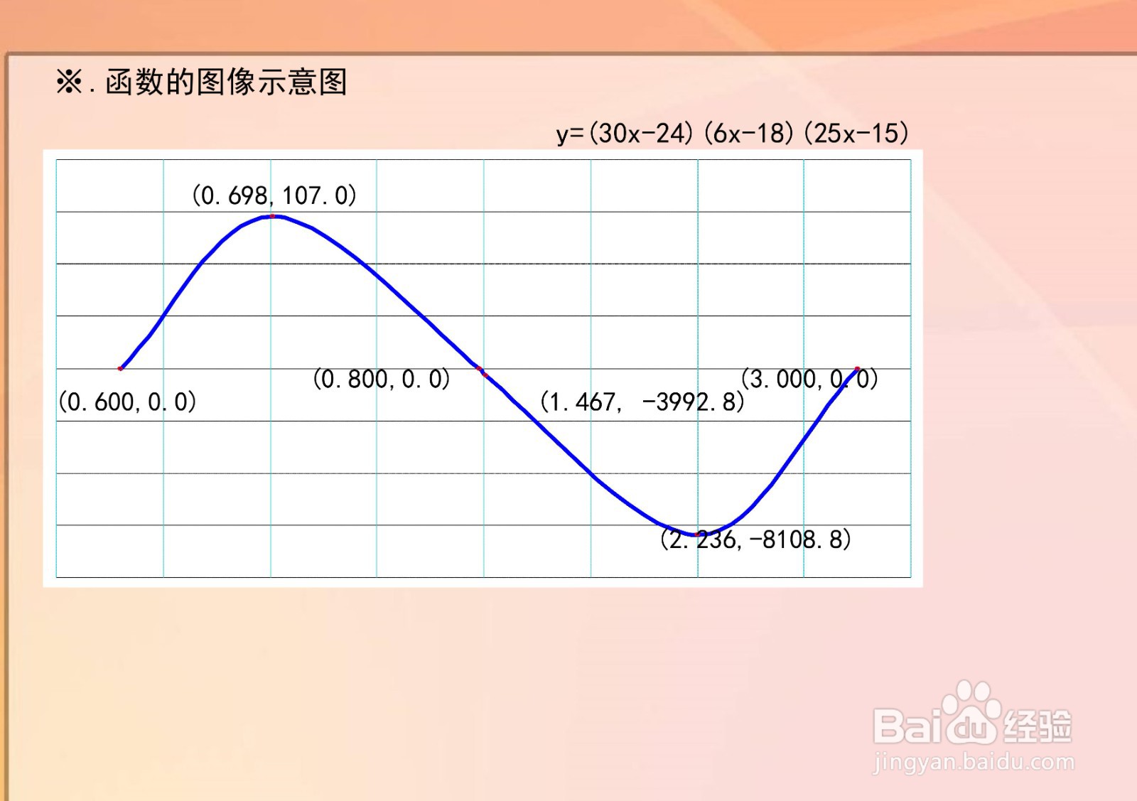 函数y=(30x-24)(6x-18)(25x-15)的图像示意图