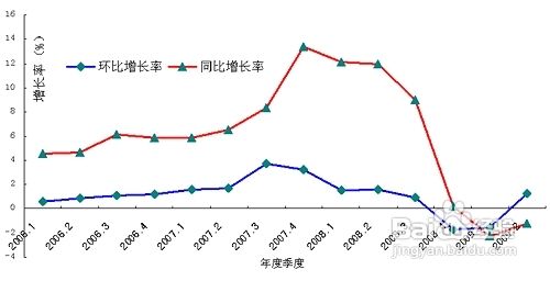 环比增长率怎么算