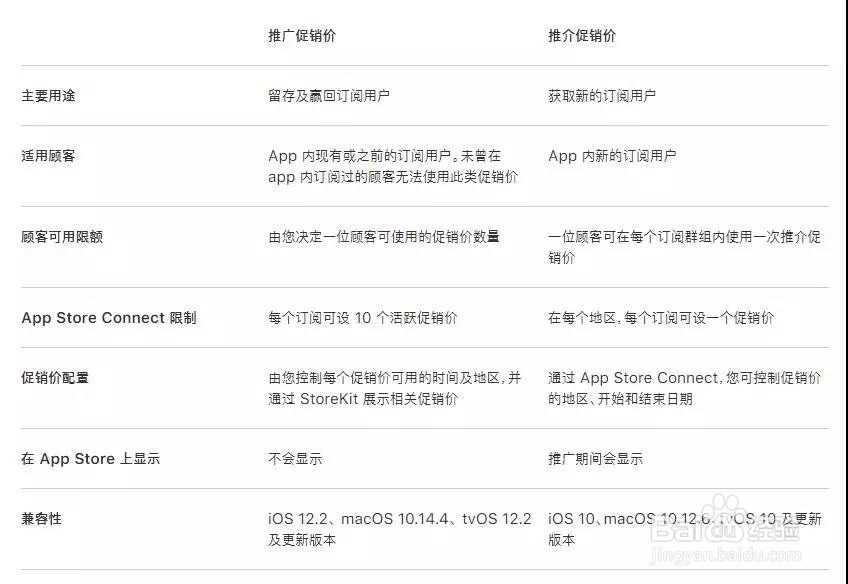 苹果推出新优惠订阅！拉新&留存苹果都承包了？