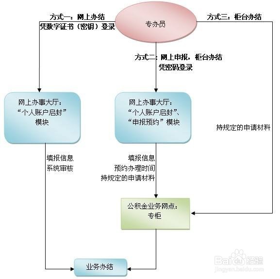 单位怎么办理启封公积金