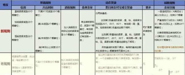 【营销风景】中小卖家没信誉提高宝贝排名？