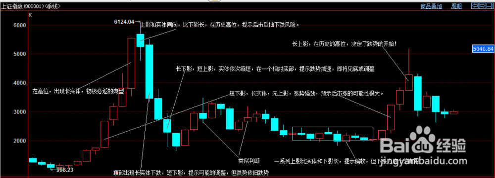 神奇简洁K线看法