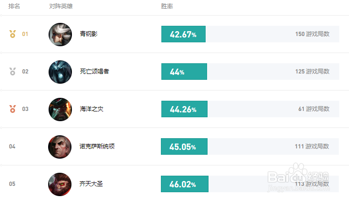 9.14版本英雄联盟狐狸中单最强出装及符文推荐