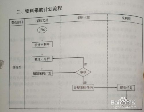 物料采购管理流程 百度经验