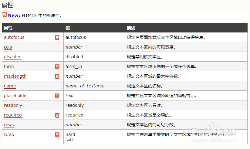 <b>bootstrap 多行文本框textarea 提交form</b>