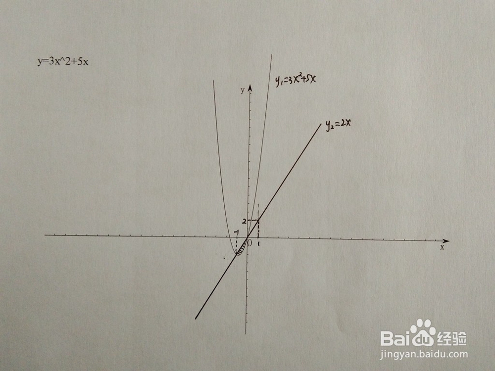 如何计算y=3x^2+5x与y=ax围成的面积