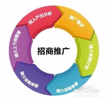 云商快建招商全托管合作流程