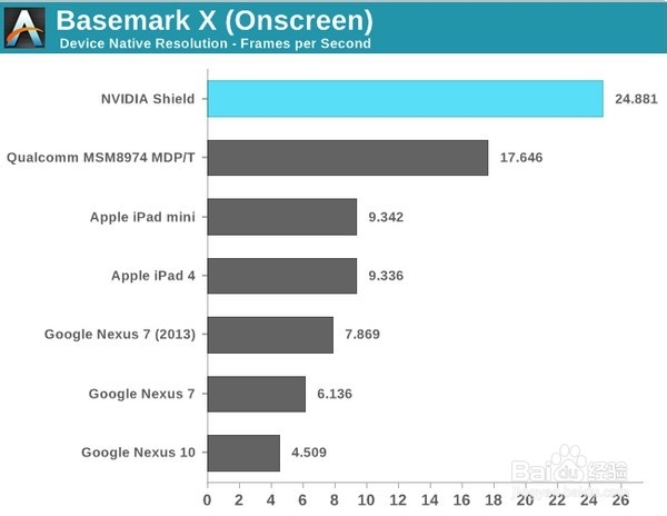 NVIDIA Tegra 4和高通骁龙800哪个好