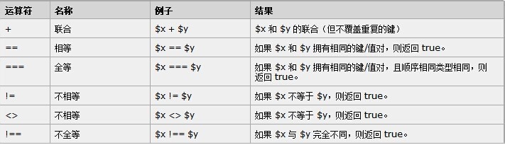 PHP语言快速学会之：[10]PHP 运算符
