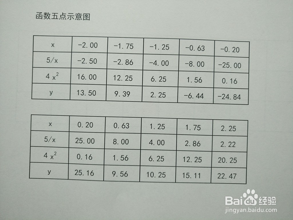如何用导数画函数y=5/x+4x^2的图像示意图？