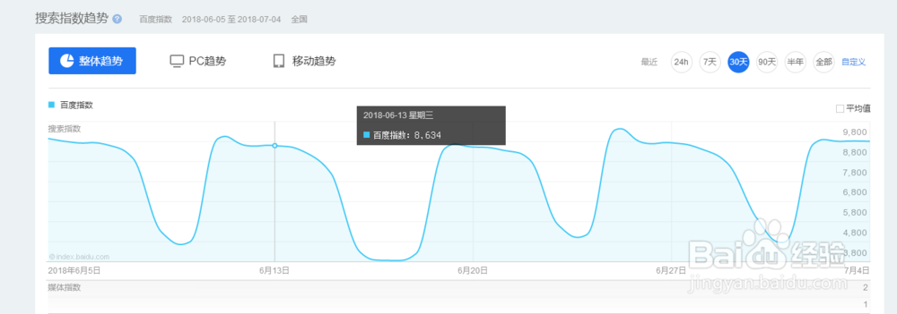 写百度经验时,如何使用百度指数
