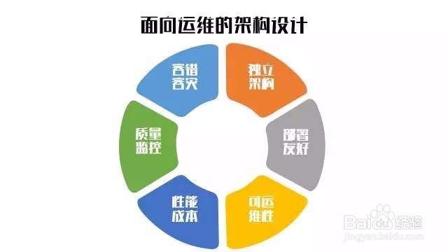 如何设计自动化运维架构
