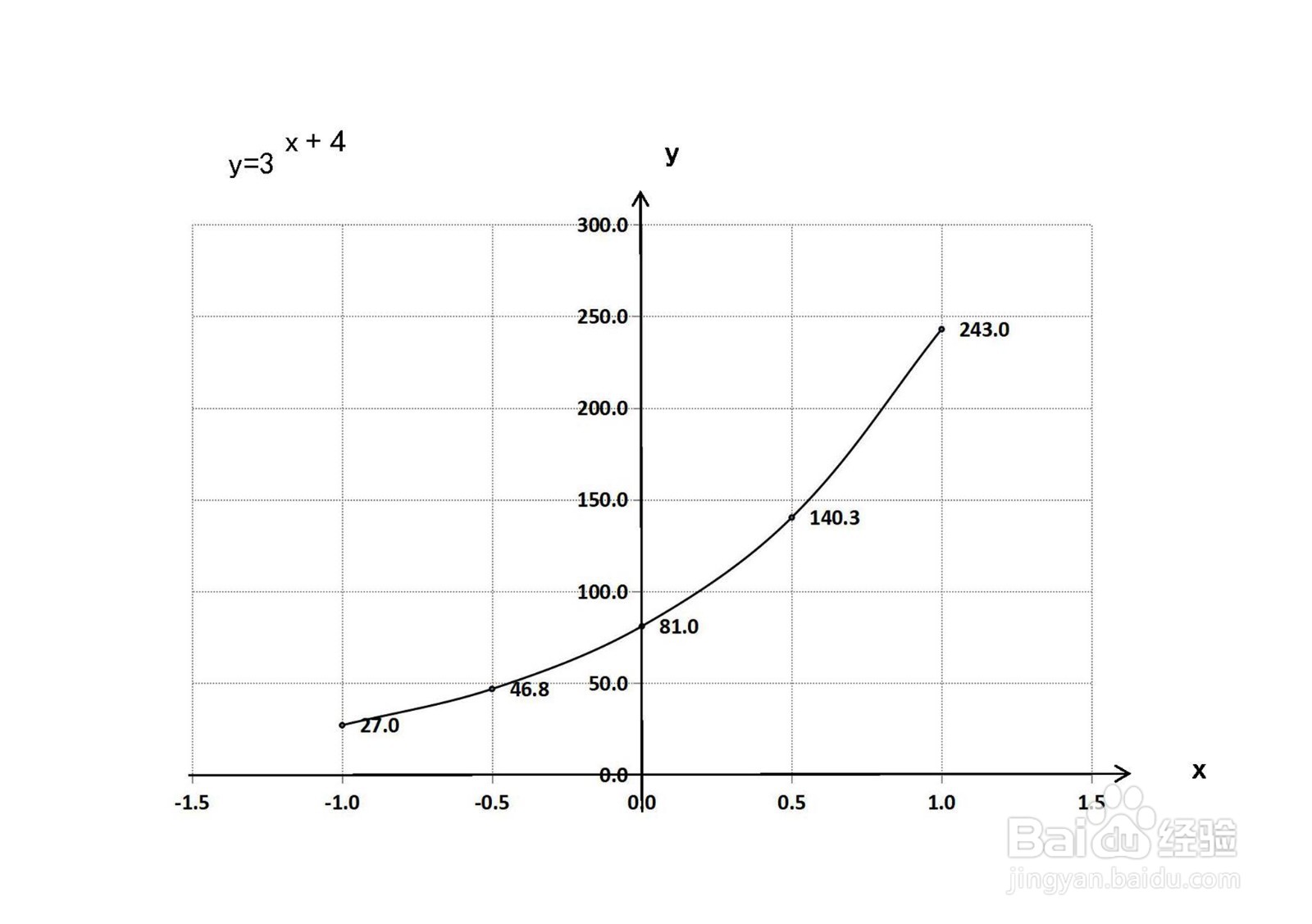 解析函数y=3^(x+4)的图像示意图及其性质
