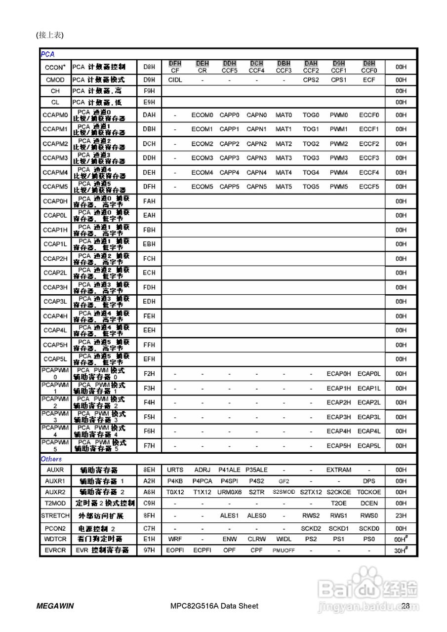 Megawin MPC82G516A 8 位微处理器用户手册:[3]
