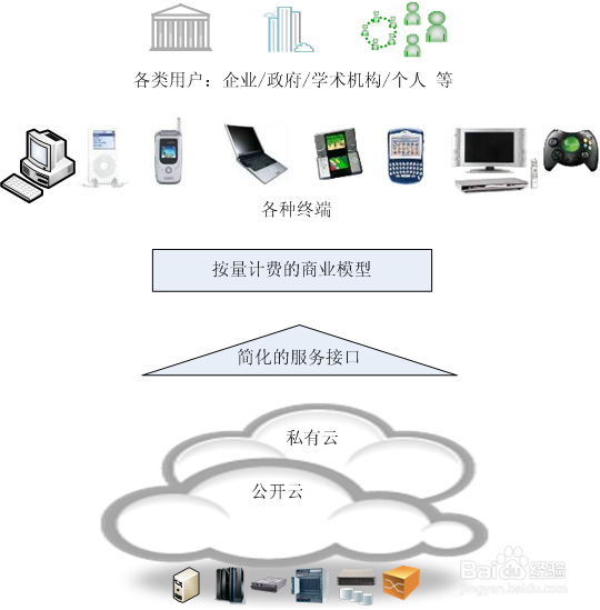 网易视频云的根基之上篇：云计算介绍