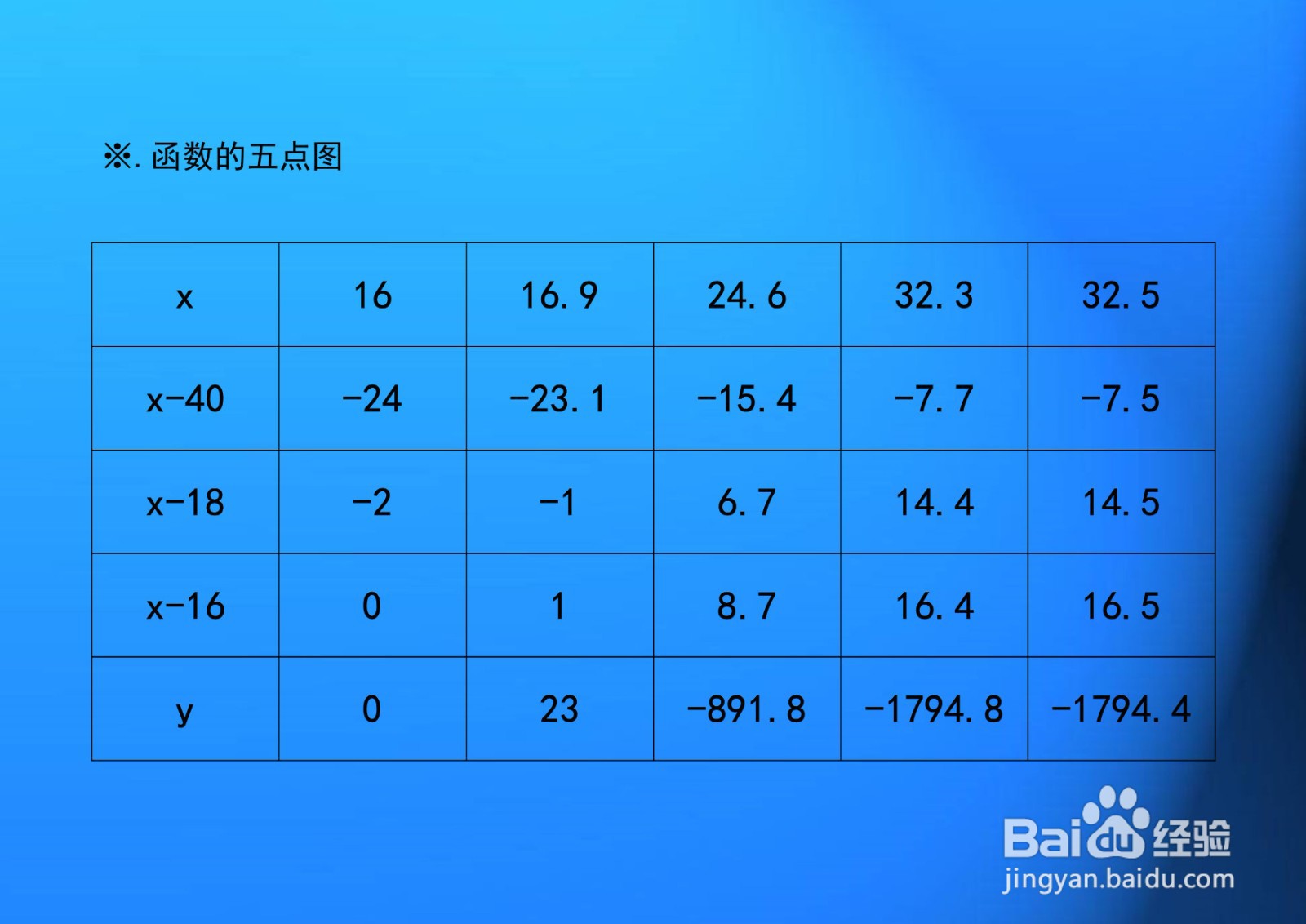 函数y=(x-40)(x-18)(x-16)的图像示意图