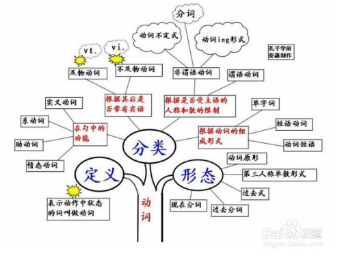 高中英语成绩如何快速提高 百度经验