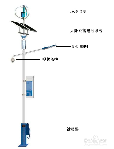 智慧灯杆网关设备相关常见应用说明