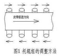 调整皮带输送机皮带跑偏的六个步骤