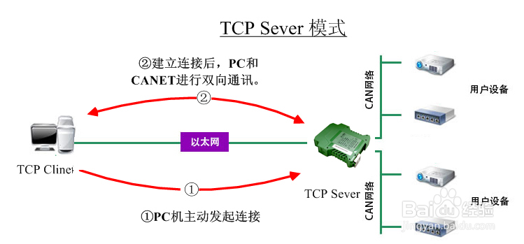 canopen转以太网模块GCAN-302的设备使用