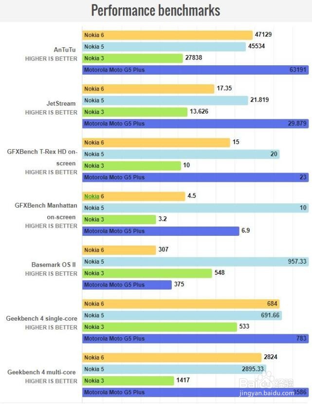 诺基亚6评测：只是中档手机 芯片升级下会更好