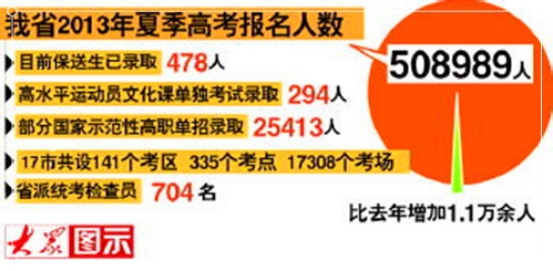 高考：[15]2013山东高考考生应了解的资讯