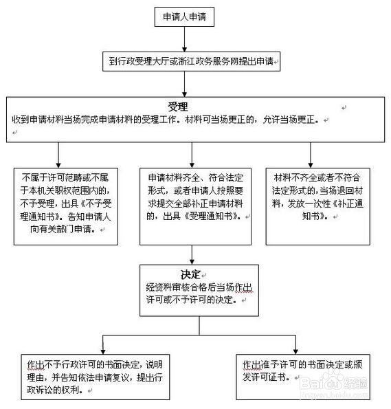 在慈溪办理母婴保健专项技术服务人员许可的方法