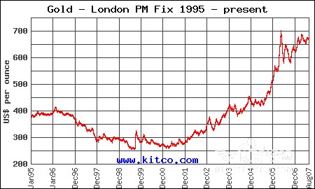 黄金价格走势影响因素