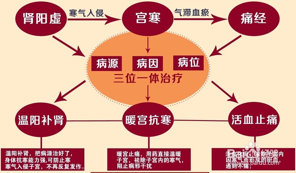 宫寒痛经怎么办？